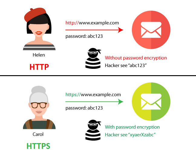 Основное различие между HTTP и HTTPS