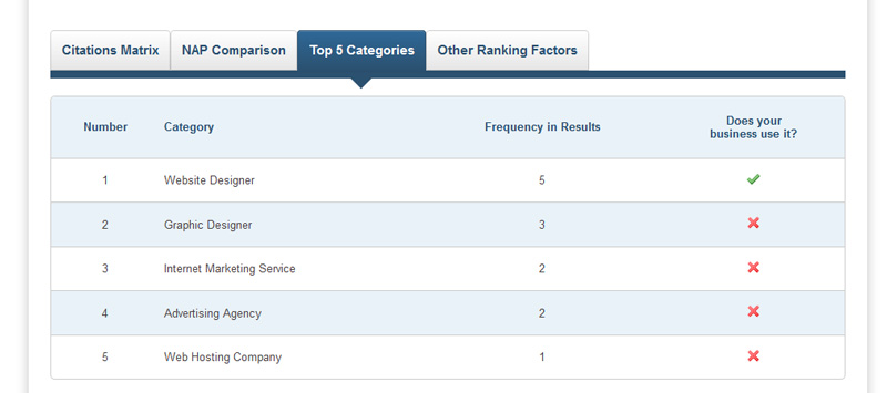Лучшие 5 категорий покажут, какие категории ваши конкуренты используют на своих страницах Google+